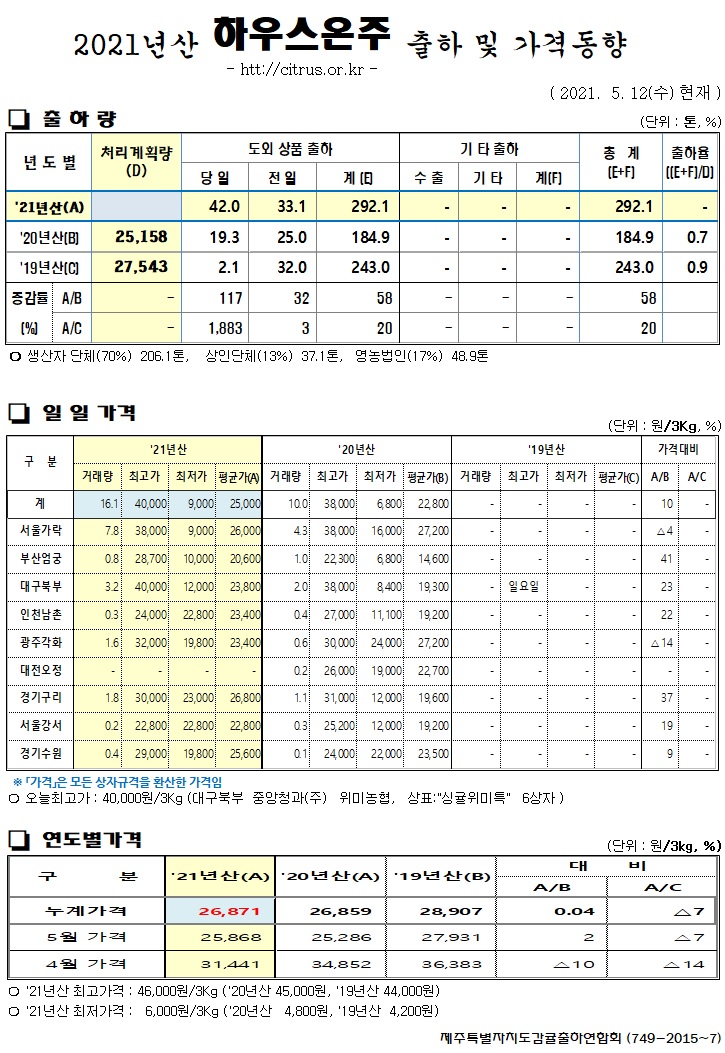 [하우스온주]2021년산 출하 및 가격동향(5/12)