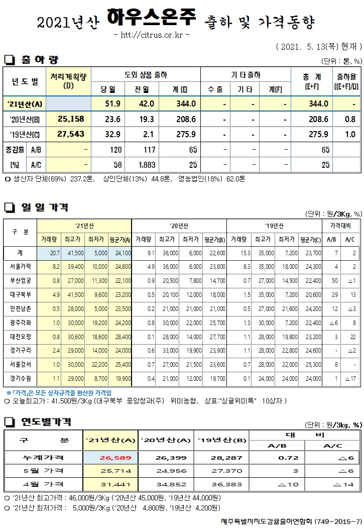 [하우스온주]2021년산 출하 및 가격동향(5/13)