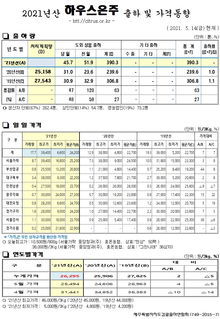 [하우스온주]2021년산 출하 및 가격동향(5/14)
