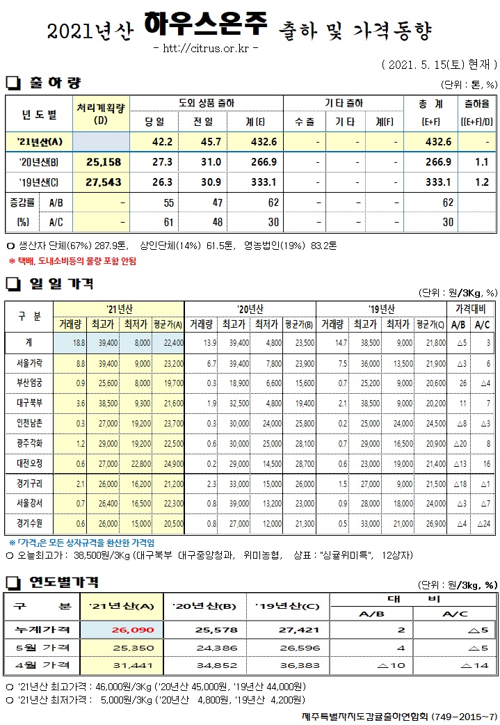 [하우스온주]2021년산 출하 및 가격동향(5/15)