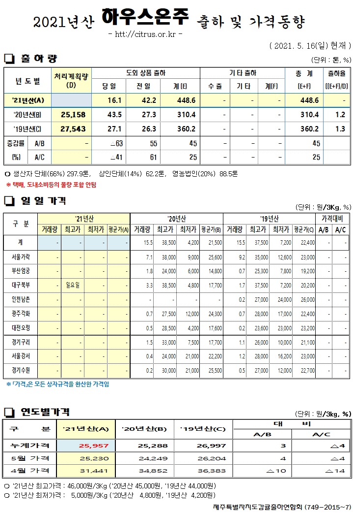 [하우스온주]2021년산 출하 및 가격동향(5/16)