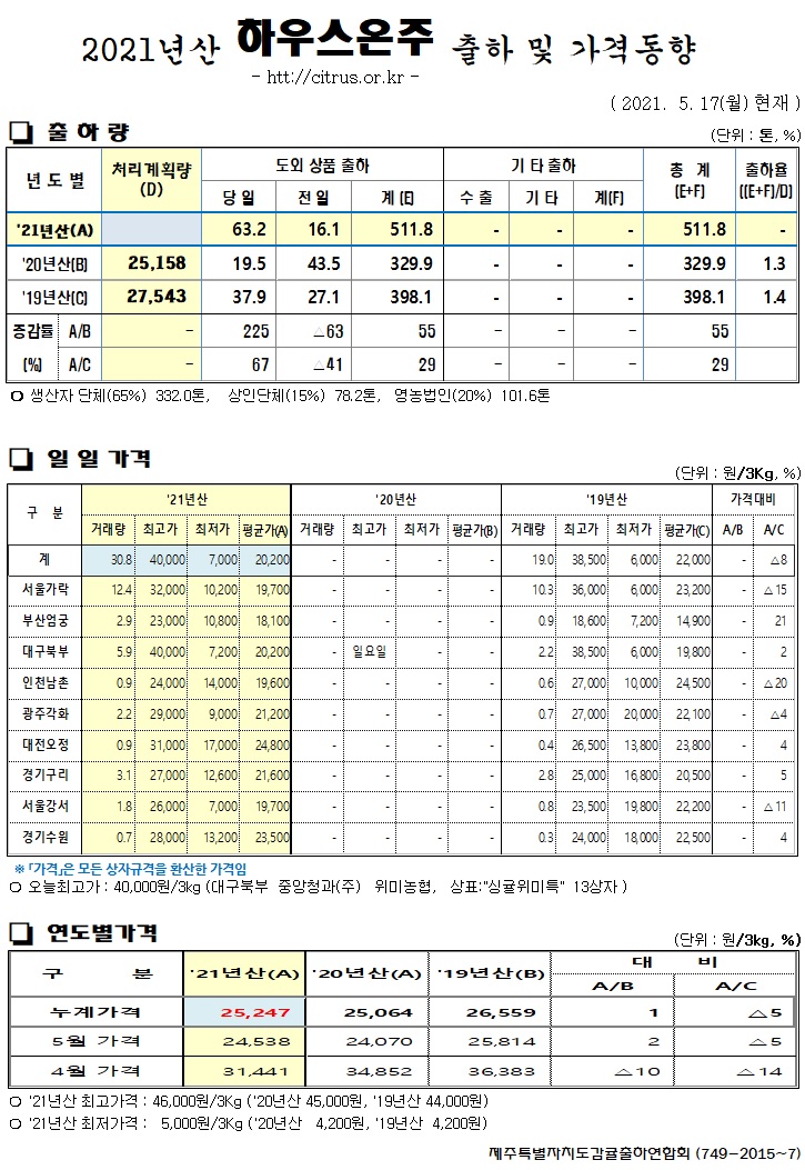 [하우스온주]2021년산 출하 및 가격동향(5/17)