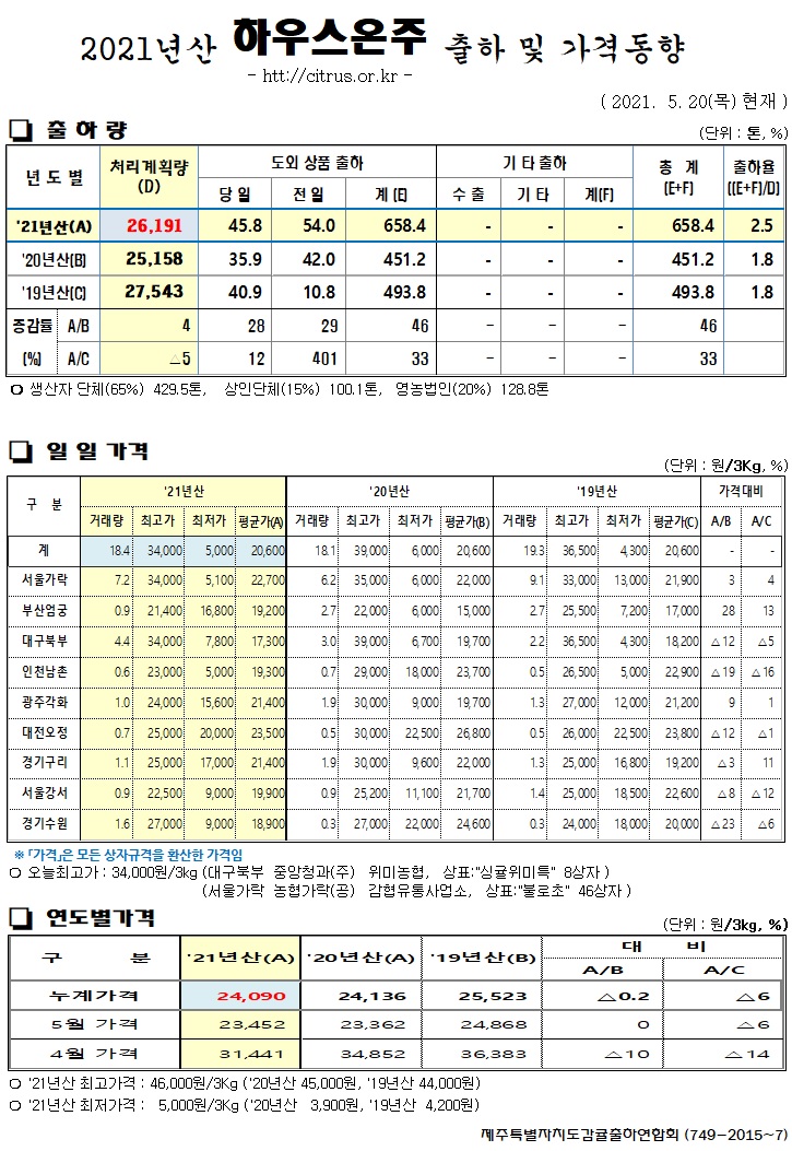 [하우스온주]2021년산 출하 및 가격동향(5/20)