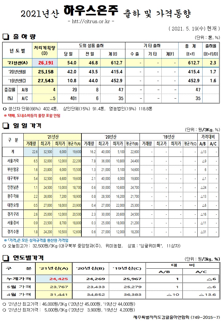 [하우스온주]2021년산 출하 및 가격동향(5/19)