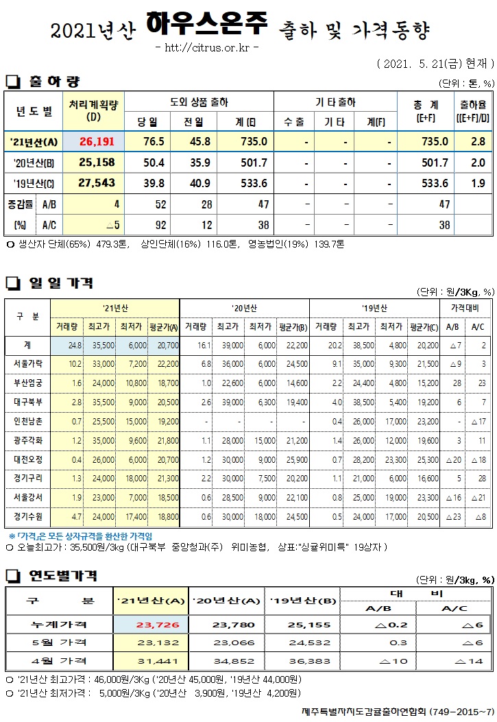 [하우스온주]2021년산 출하 및 가격동향(5/21)