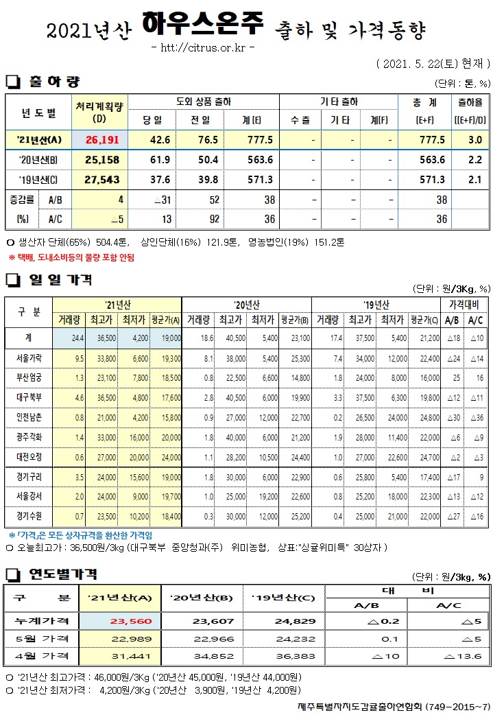 [하우스온주]2021년산 출하 및 가격동향(5/22)