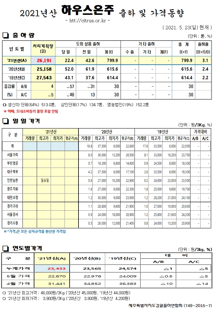 [하우스온주]2021년산 출하 및 가격동향(5/23)