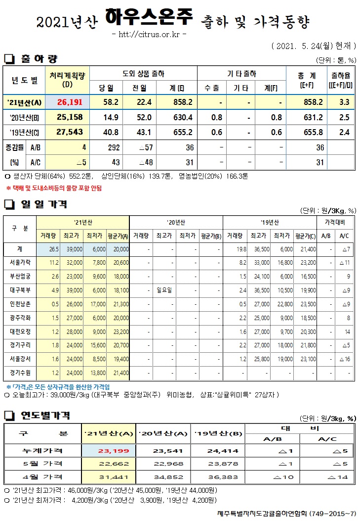 [하우스온주]2021년산 출하 및 가격동향(5/24)