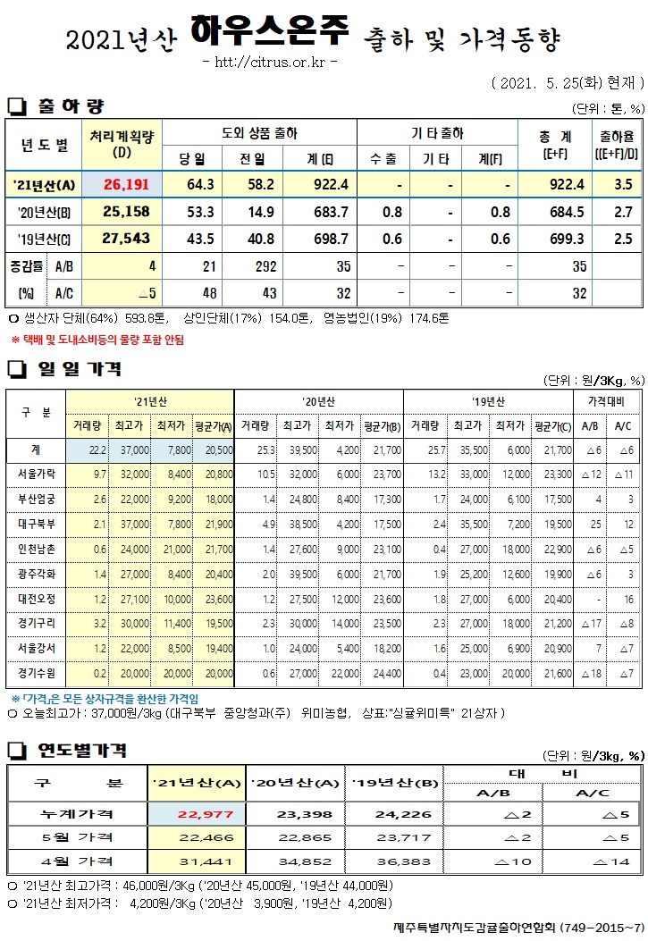 [하우스온주]2021년산 출하 및 가격동향(5/25)