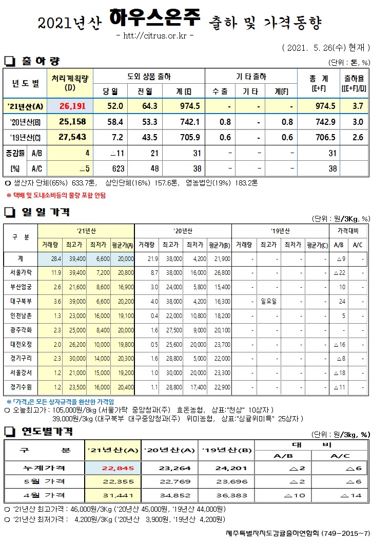 [하우스온주]2021년산 출하 및 가격동향(5/26)