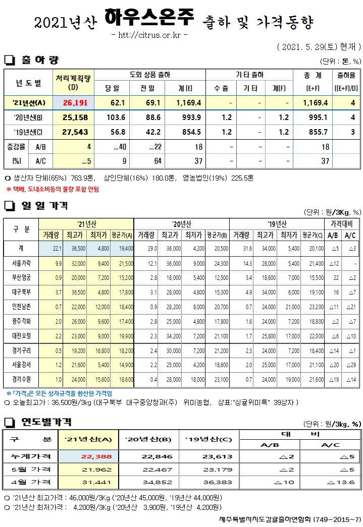 [하우스온주]2021년산 출하 및 가격동향(5/29)