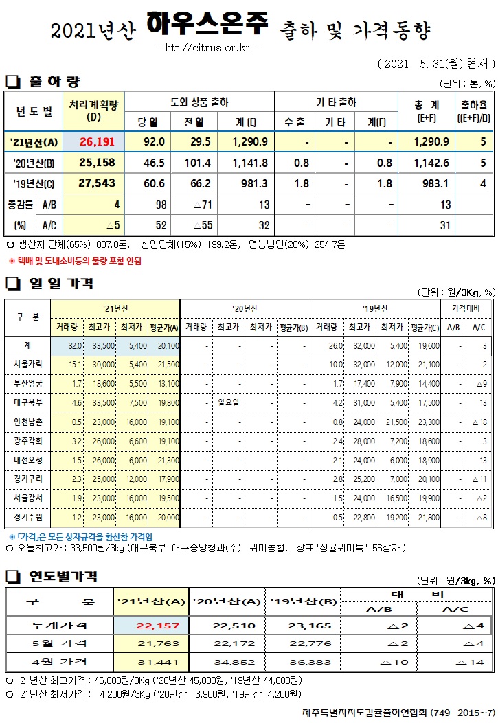[하우스온주]2021년산 출하 및 가격동향(5/31)
