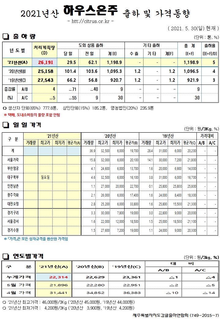 [하우스온주]2021년산 출하 및 가격동향(5/30)