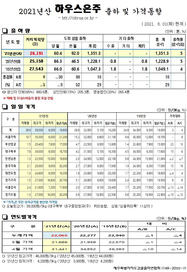 [하우스온주]2021년산 출하 및 가격동향(6/01)