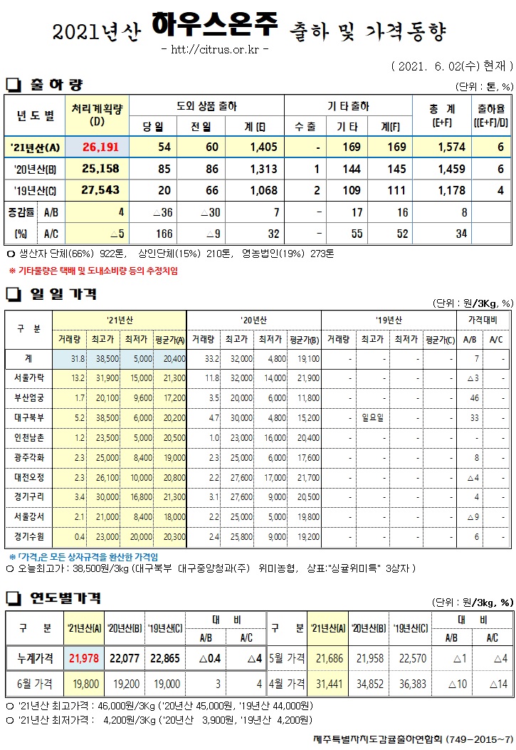 [하우스온주]2021년산 출하 및 가격동향(6/02)