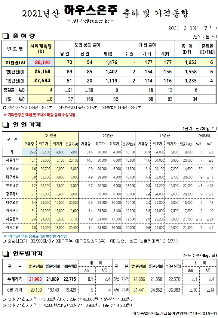 [하우스온주]2021년산 출하 및 가격동향(6/03)
