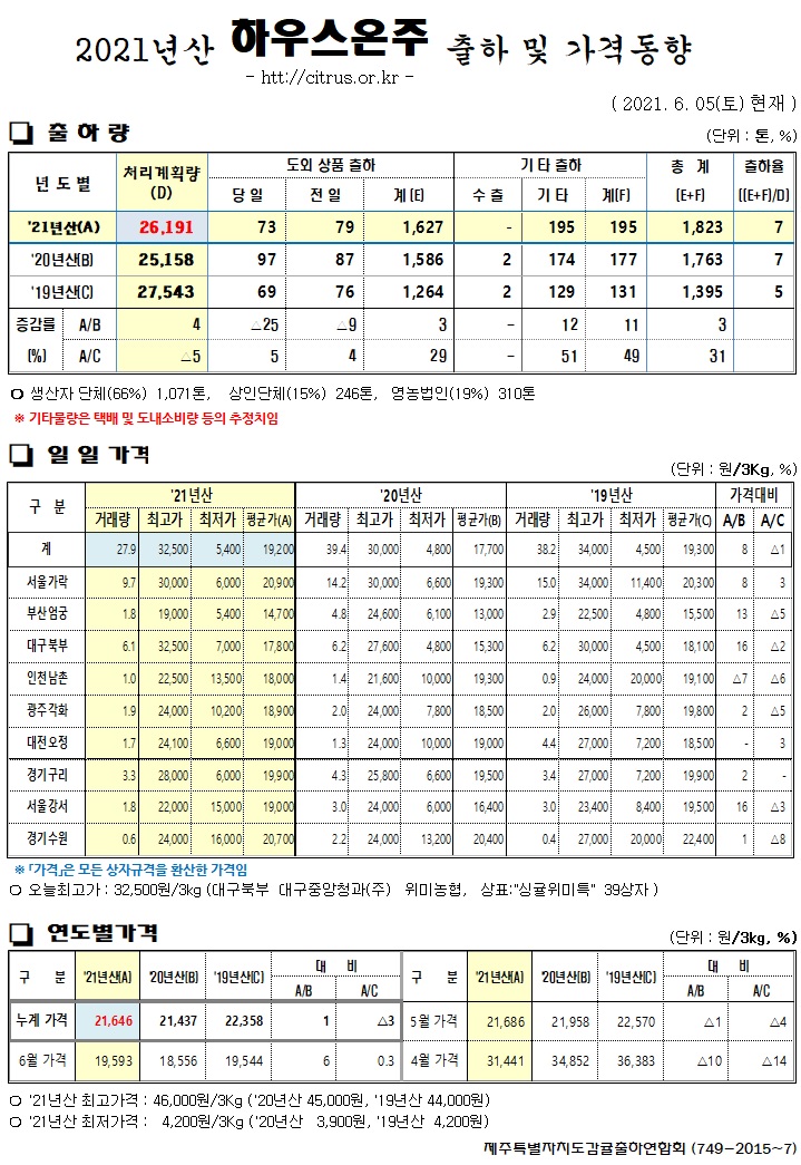 [하우스온주]2021년산 출하 및 가격동향(6/05)