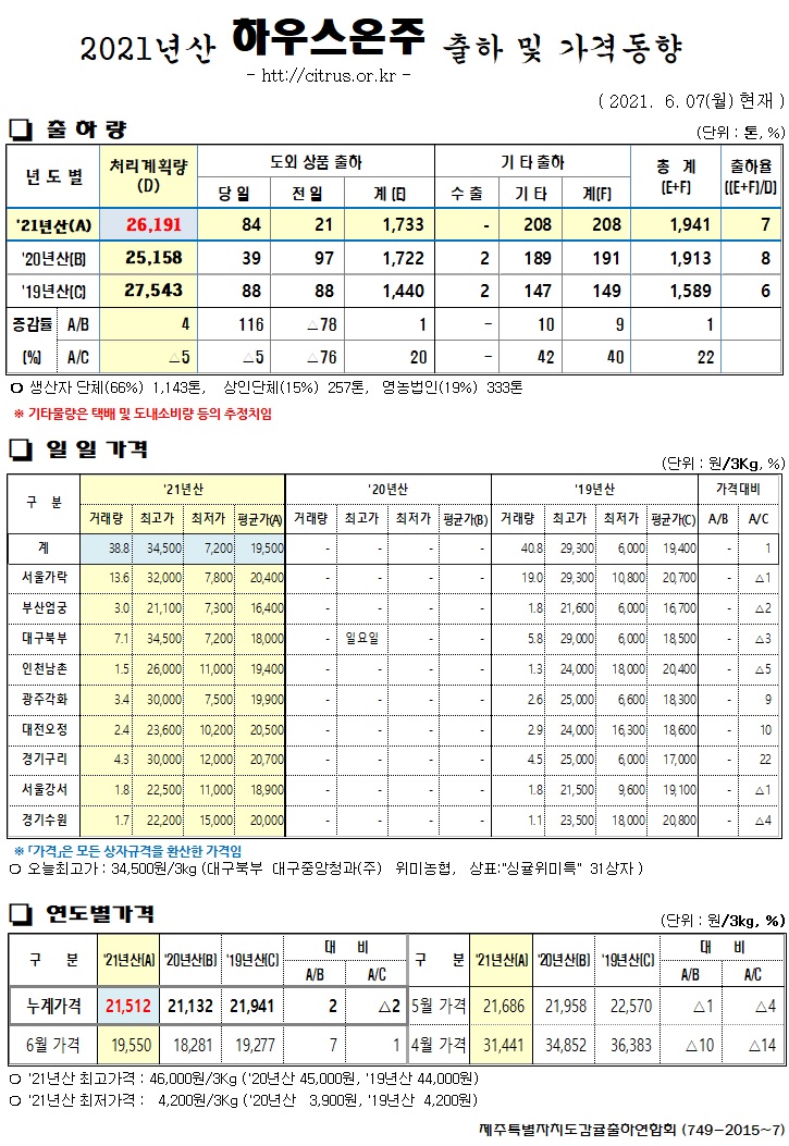 [하우스온주]2021년산 출하 및 가격동향(6/07)