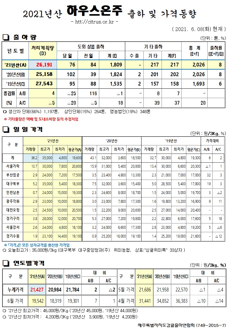 [하우스온주]2021년산 출하 및 가격동향(6/08)