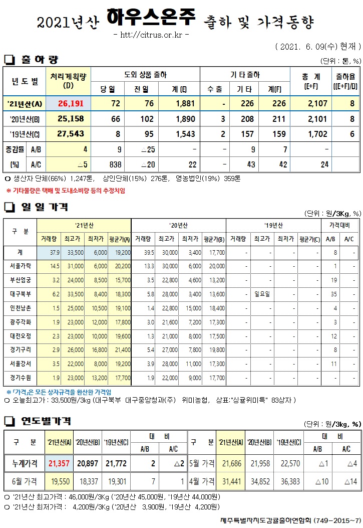 [하우스온주]2021년산 출하 및 가격동향(6/09)