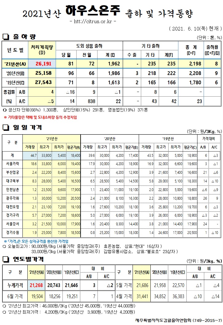 [하우스온주]2021년산 출하 및 가격동향(6/10)