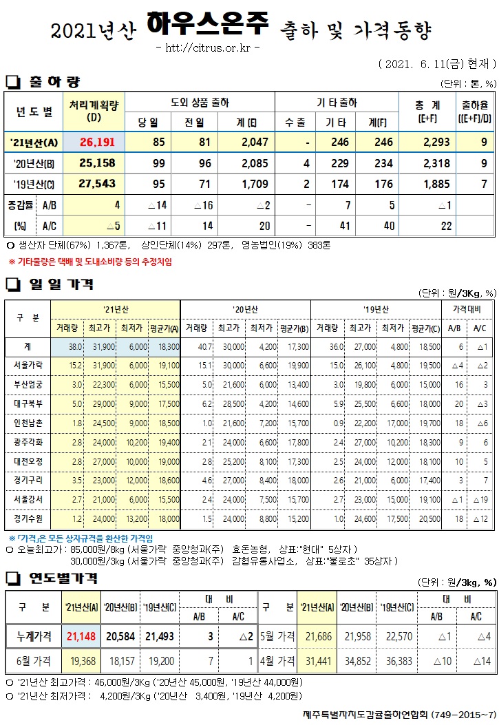 [하우스온주]2021년산 출하 및 가격동향(6/11)