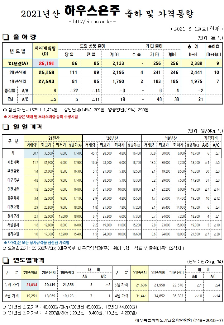 [하우스온주]2021년산 출하 및 가격동향(6/12)