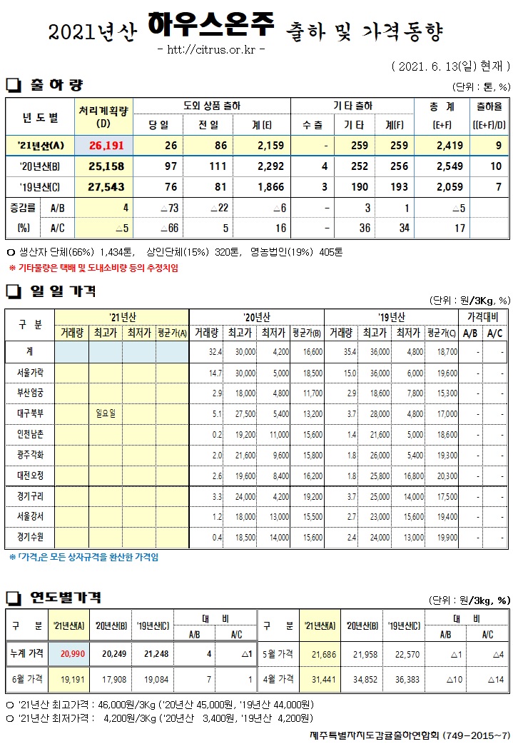 2021년산 출하 및 가격동향(6/13)