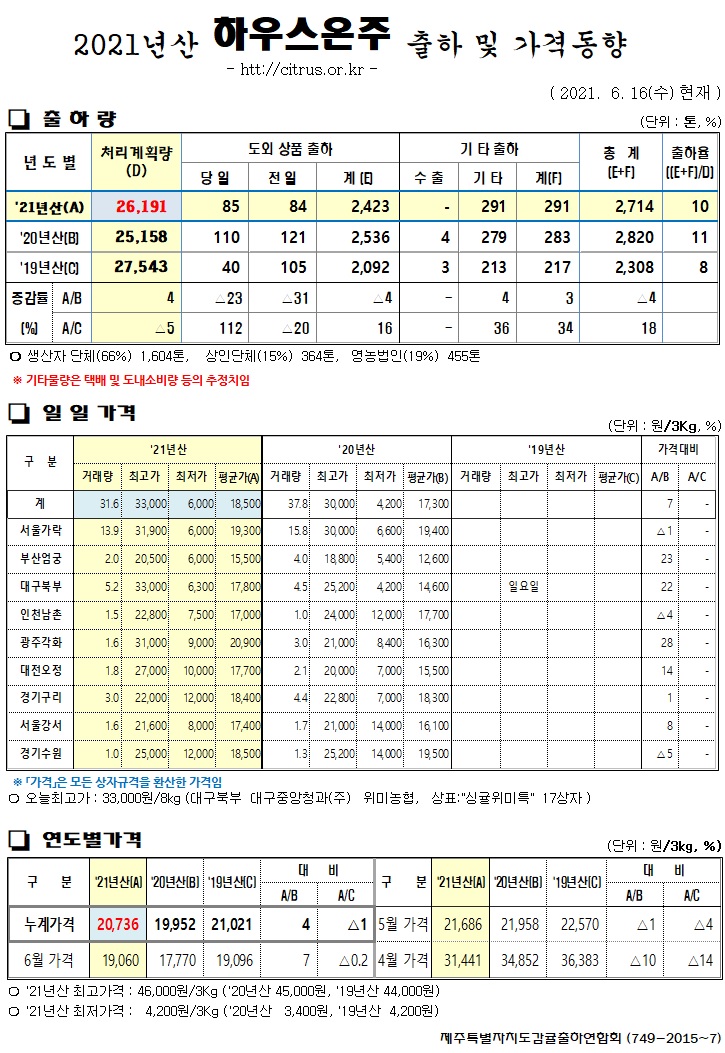 [하우스온주]2021년산 출하 및 가격동향(6/16)