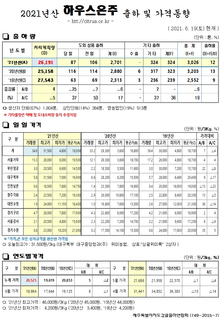[하우스온주]2021년산 출하 및 가격동향(6/19)
