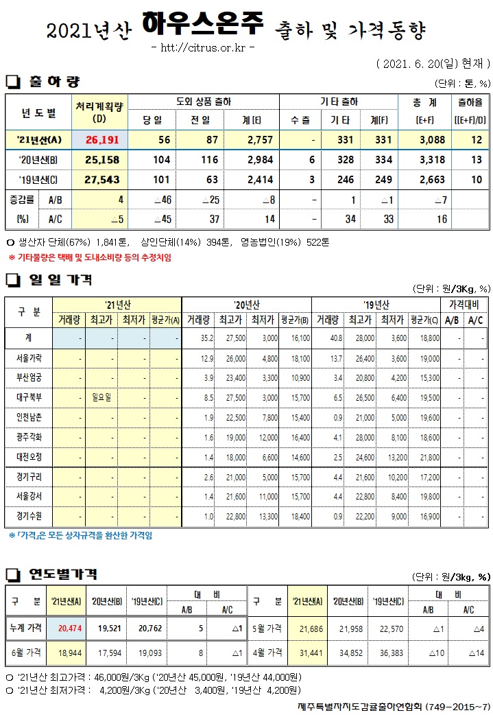 [하우스온주]2021년산 출하 및 가격동향(6/20)