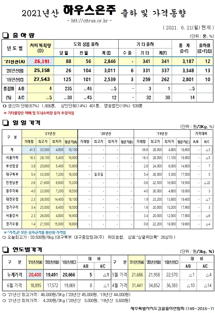 [하우스온주]2021년산 출하 및 가격동향(6/21)