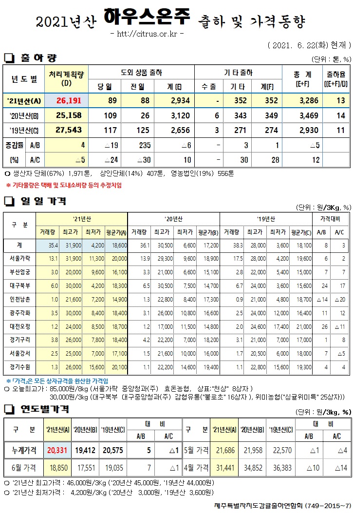 [하우스온주]2021년산 출하 및 가격동향(6/22)