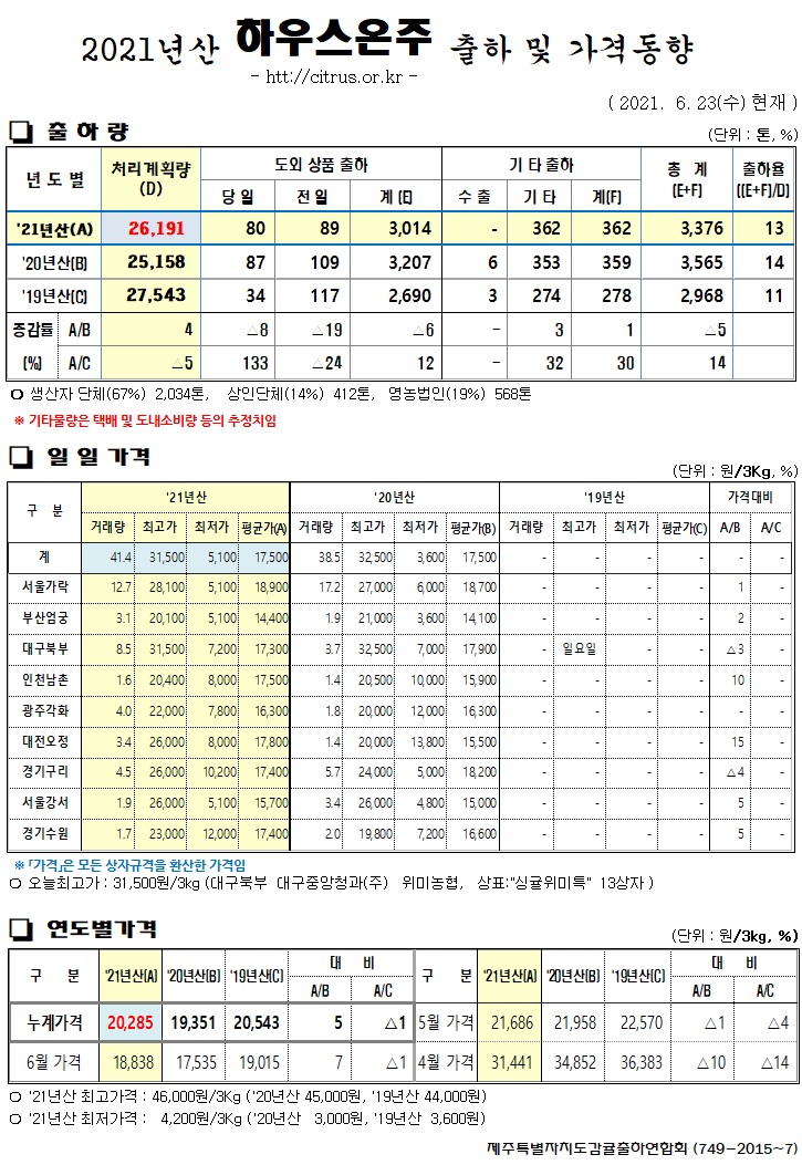 [하우스온주]2021년산 출하 및 가격동향(6/23)