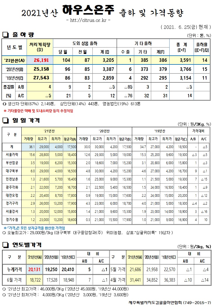 [하우스온주]2021년산 출하 및 가격동향(6/25)