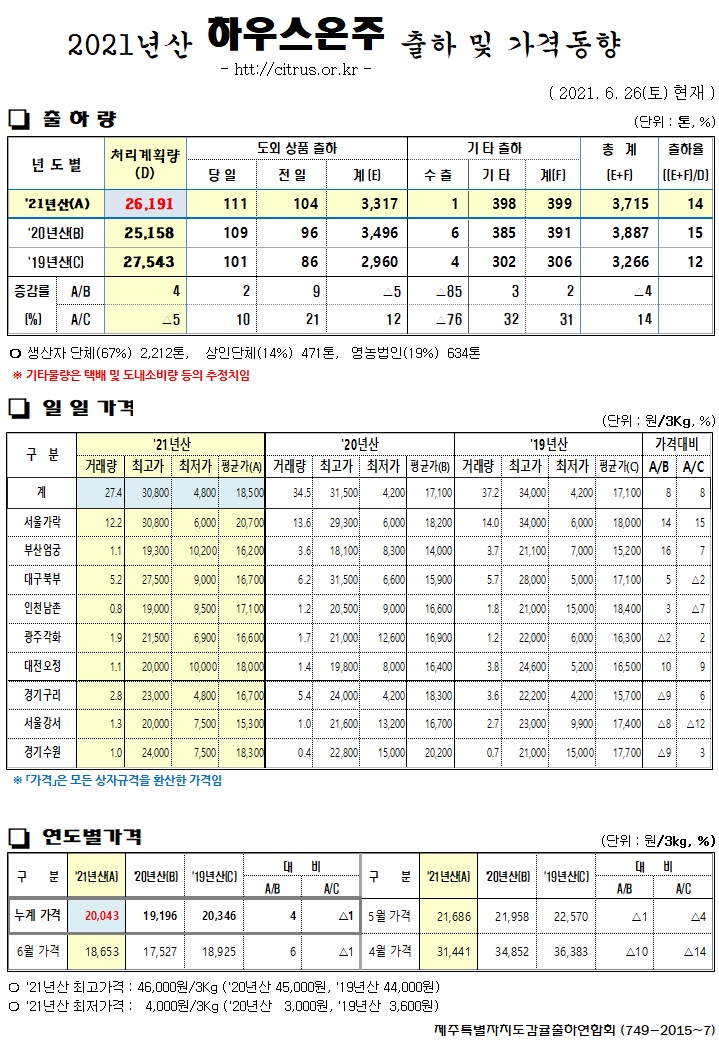 [하우스온주]2021년산 출하 및 가격동향(6/26)