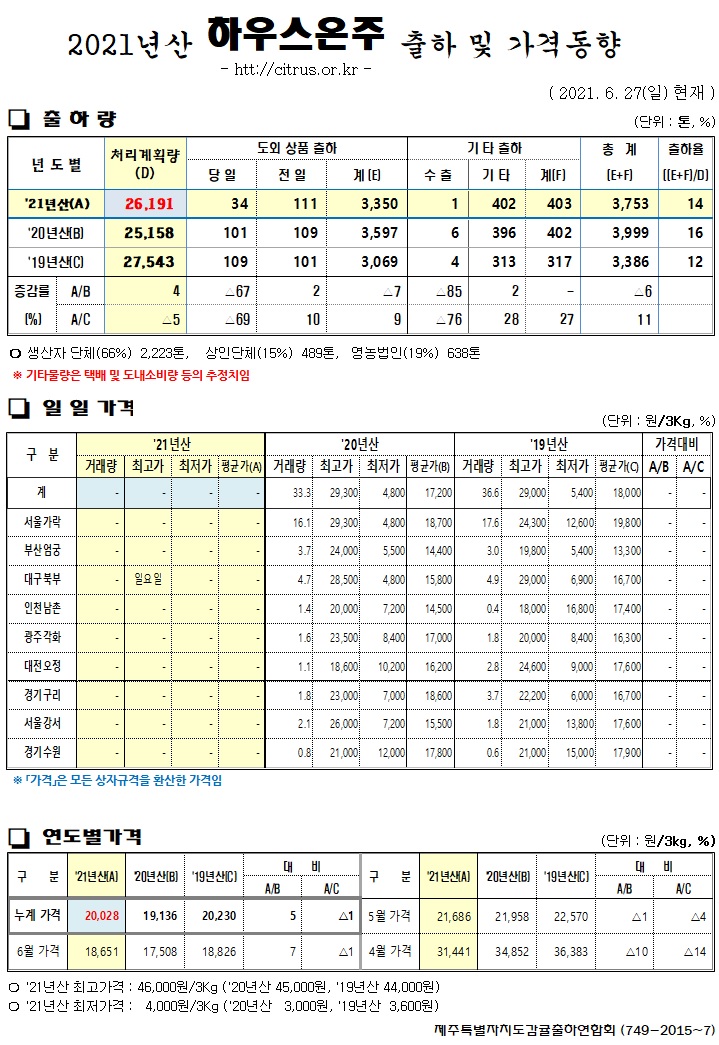 [하우스온주]2021년산 출하 및 가격동향(6/27)