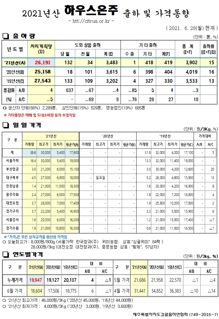 [하우스온주]2021년산 출하 및 가격동향(6/28)