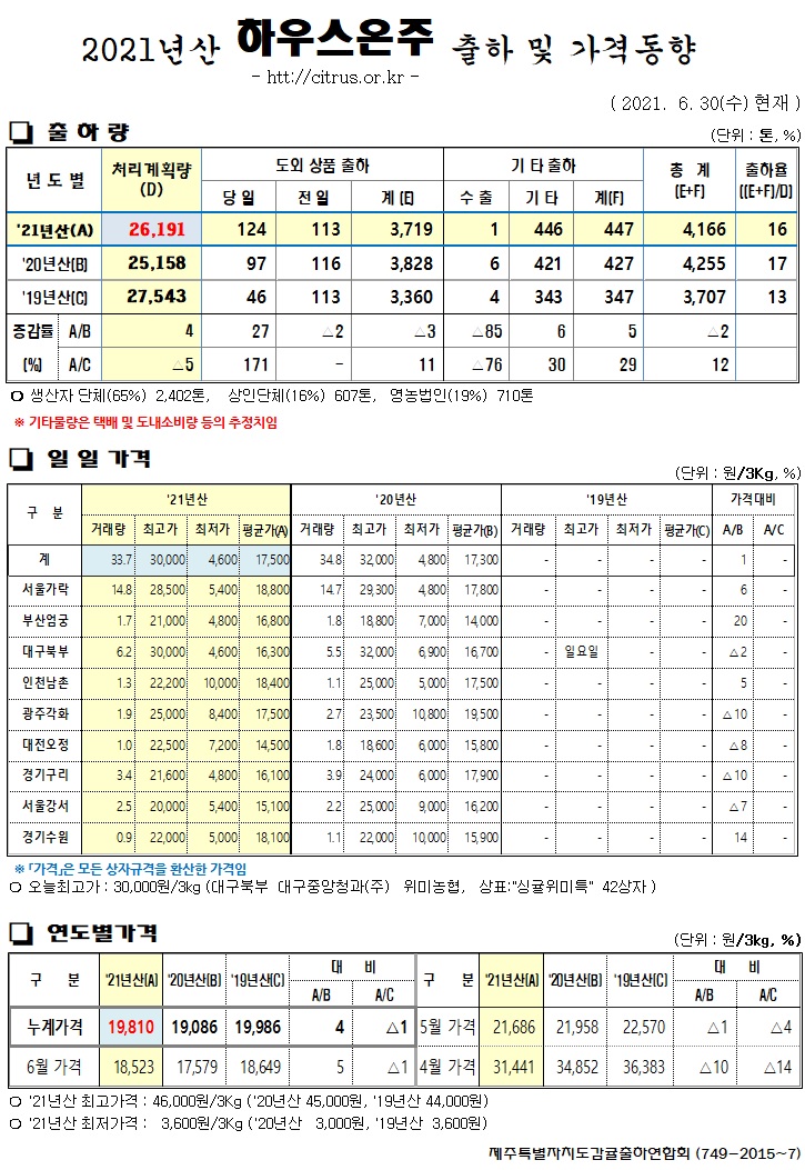 [하우스온주]2021년산 출하 및 가격동향(6/30)