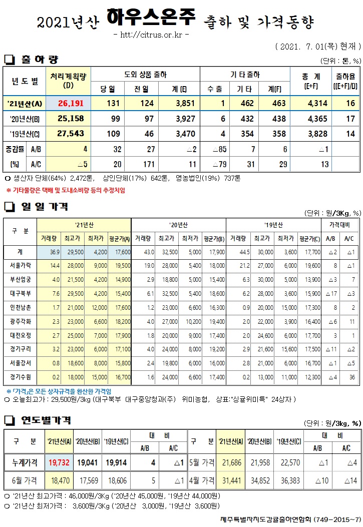 [하우스온주]2021년산 출하 및 가격동향(7/01)