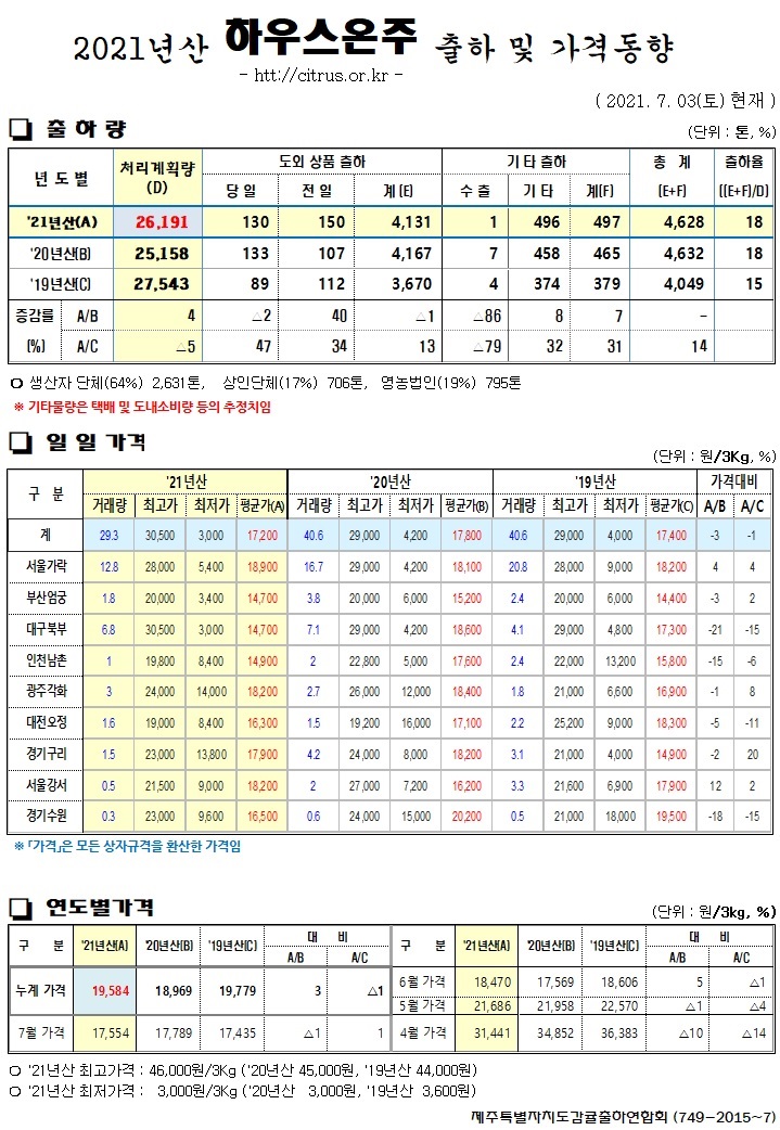 [하우스온주]2021년산 출하 및 가격동향(7/03)