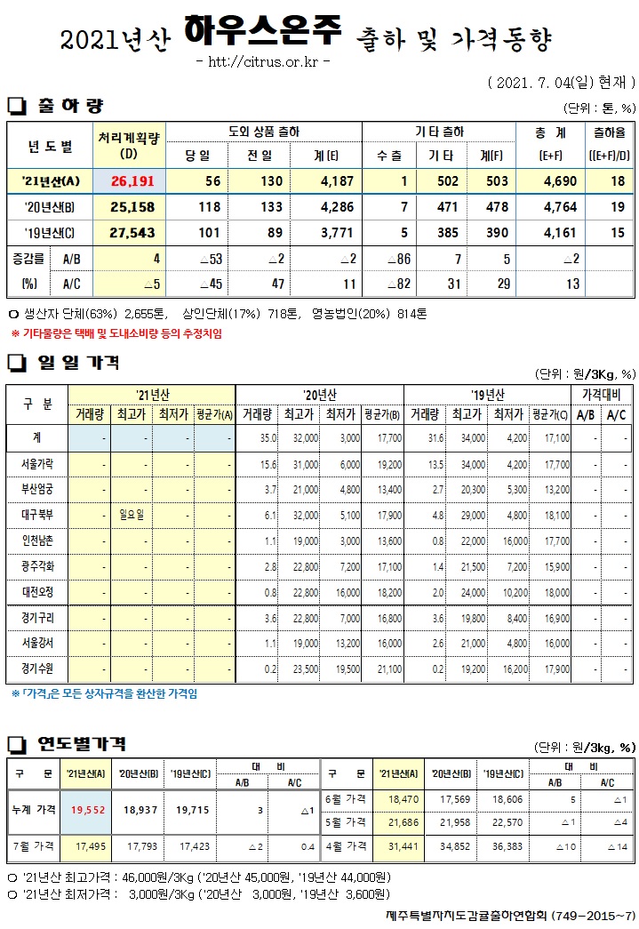 [하우스온주]2021년산 출하 및 가격동향(7/04)