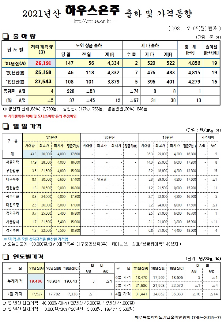[하우스온주]2021년산 출하 및 가격동향(7/05)