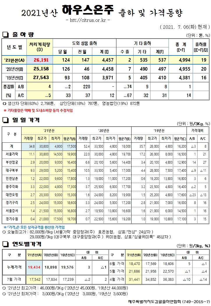 [하우스온주]2021년산 출하 및 가격동향(7/06)