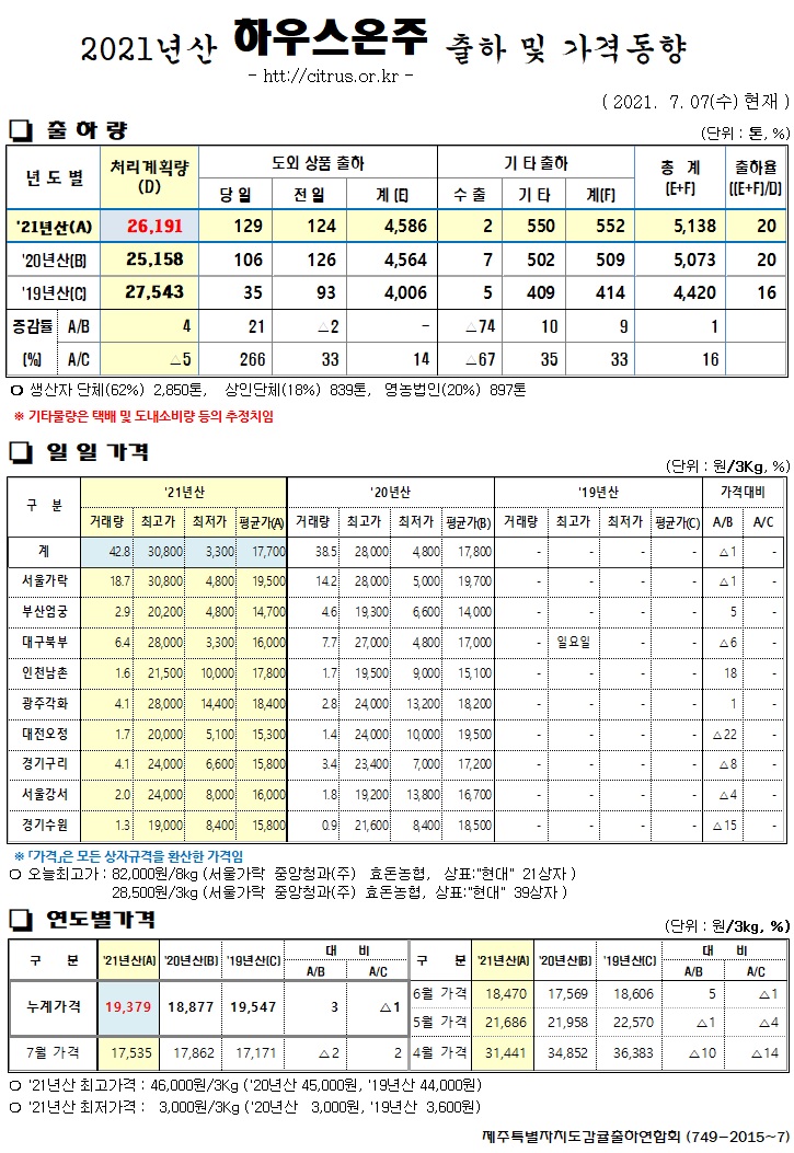 [하우스온주]2021년산 출하 및 가격동향(7/07)