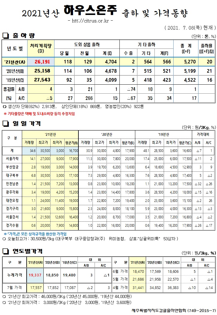 [하우스온주]2021년산 출하 및 가격동향(7/08)