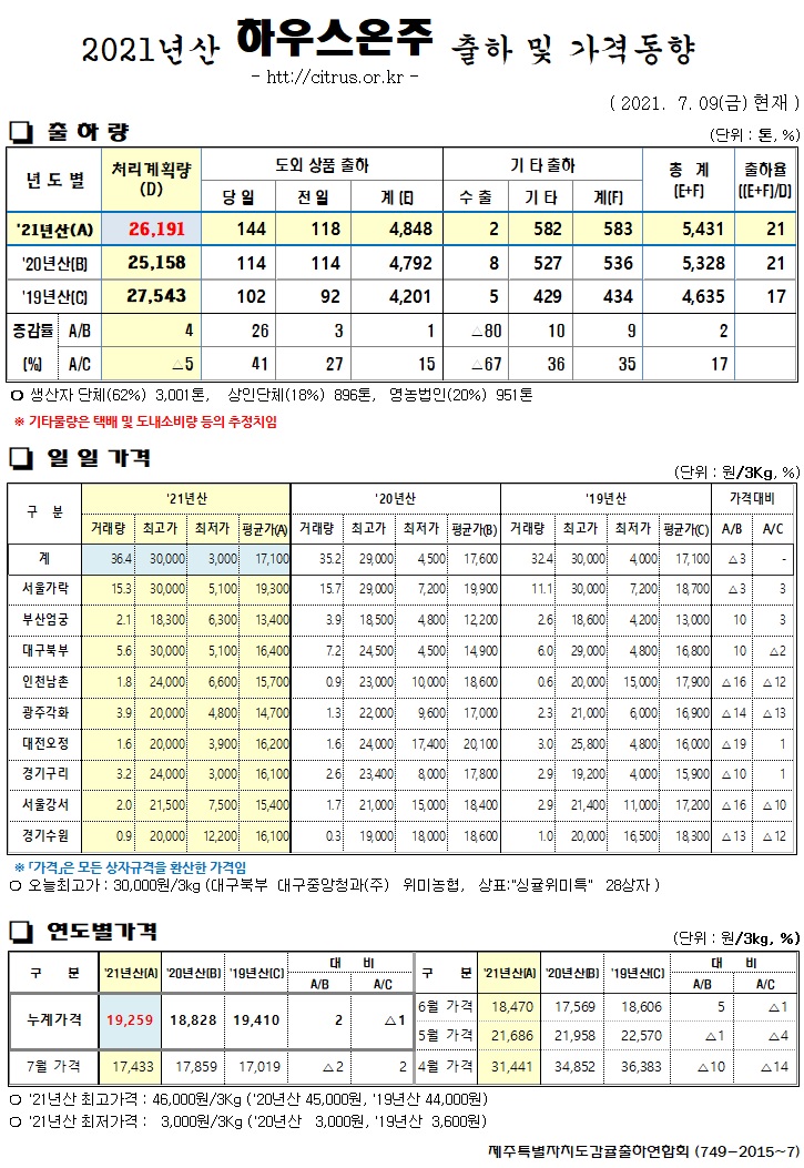 [하우스온주]2021년산 출하 및 가격동향(7/09)