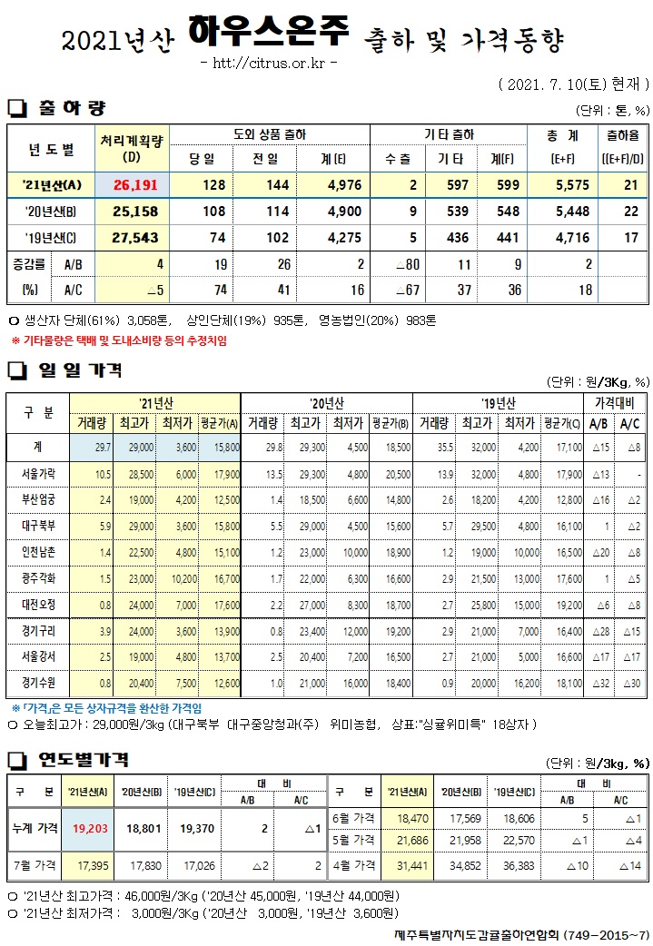 [하우스온주]2021년산 출하 및 가격동향(7/10)