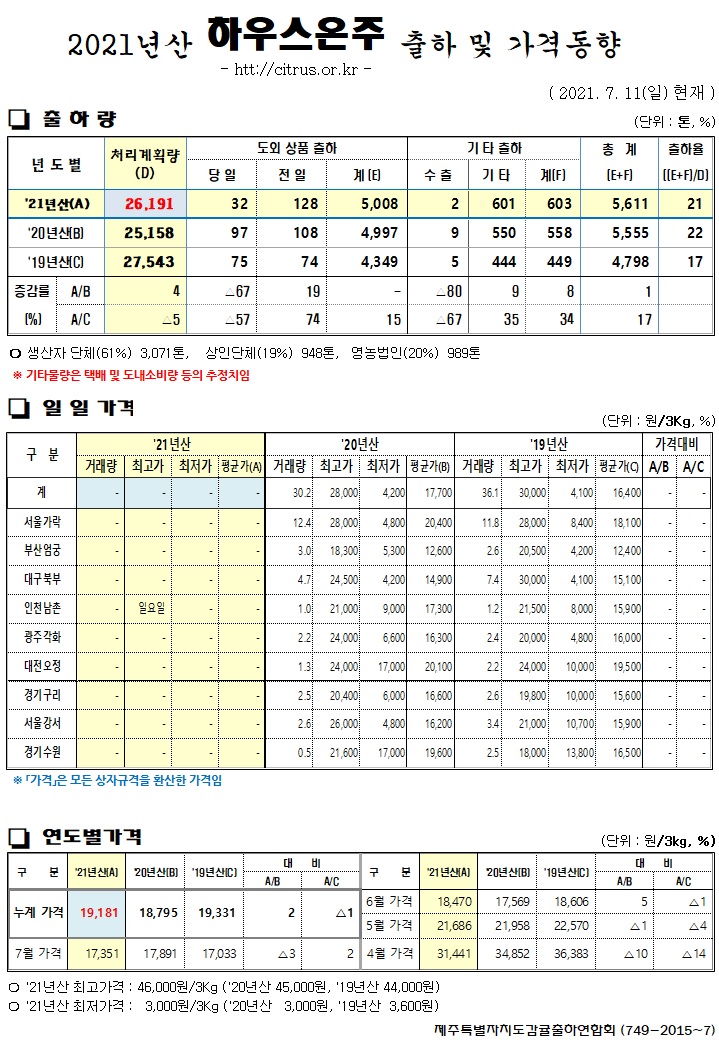 [하우스온주]2021년산 출하 및 가격동향(7/11)