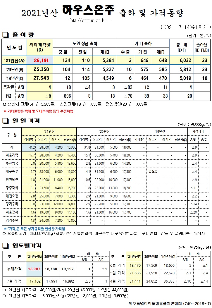 [하우스온주]2021년산 출하 및 가격동향(7/14)